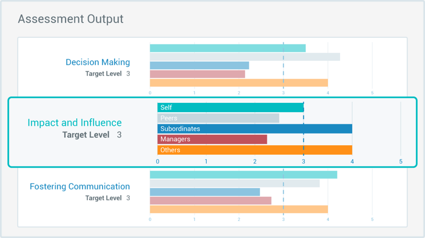 visual data screenshot from competency based assessment software