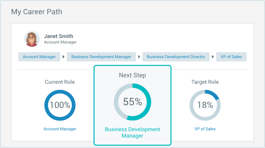 career path creation based on data from competency interview question software